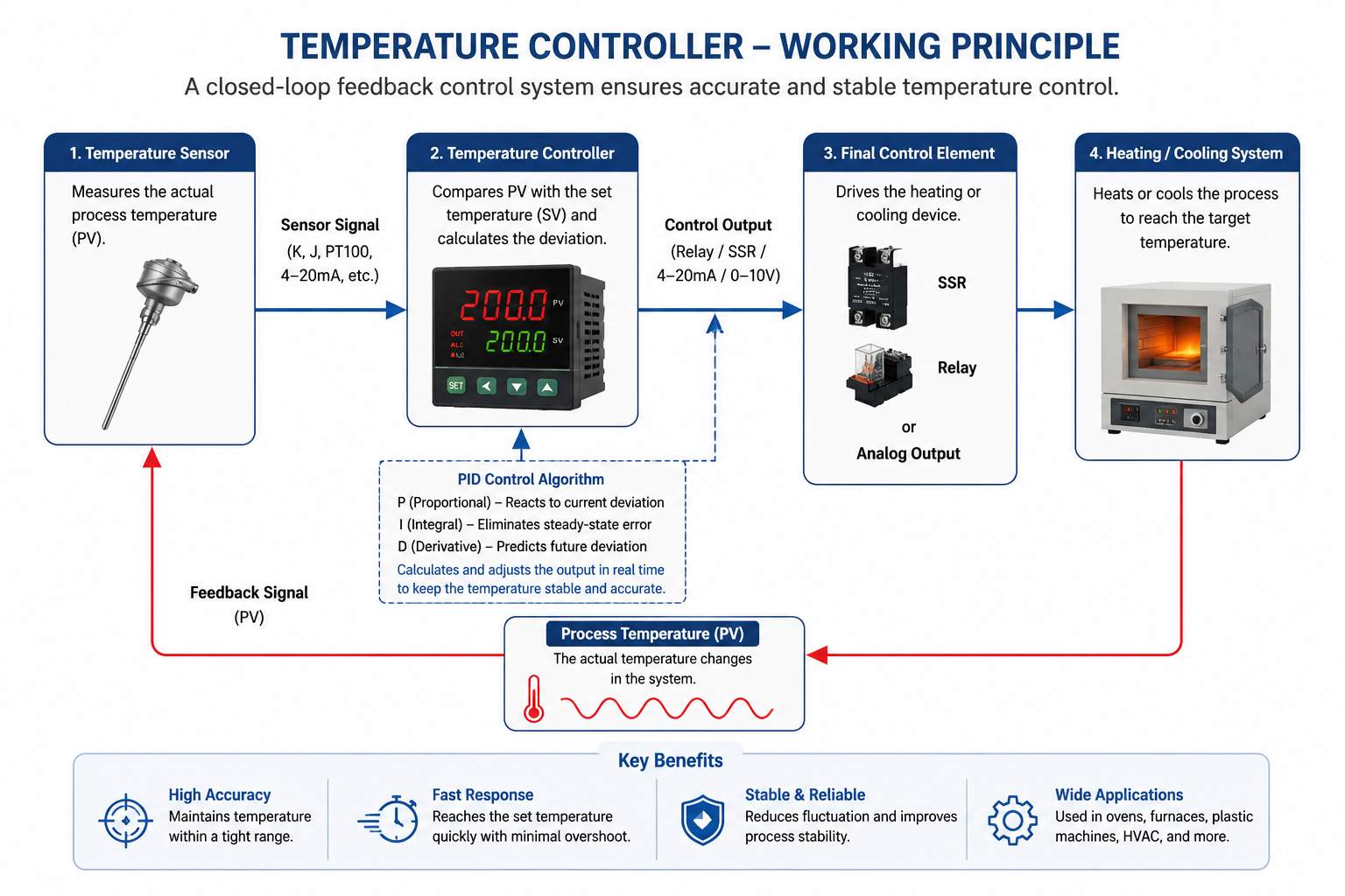 How does Temperature Controller Work