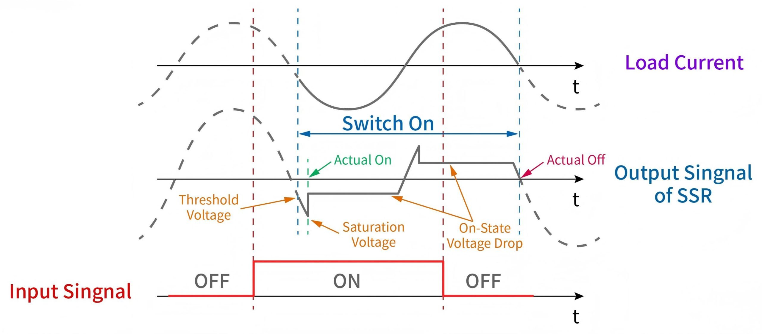 Zero-cross Switching Working Principle